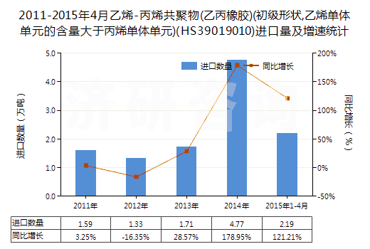 2011-2015年4月乙烯-丙烯共聚物(乙丙橡膠)(初級形狀,乙烯單體單元的含量大于丙烯單體單元)(HS39019010)進口量及增速統(tǒng)計